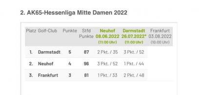 AK 65 Damem Tabelle 26.07.2022