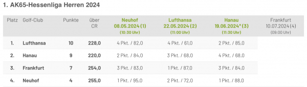 Tabelle He 1