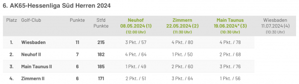 Tabelle He 2