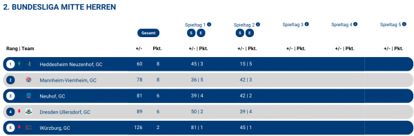 Tabelle He2
