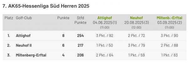 He 2 Tabelle
