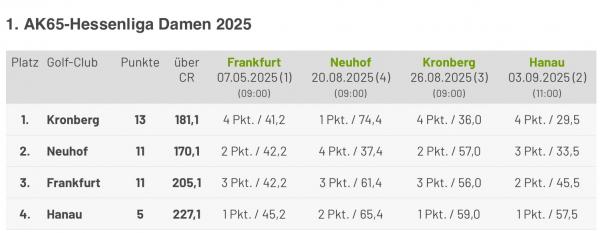 Da Tabelle