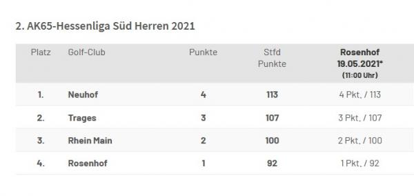 Tabelle AK65 Hessenliga 3. Spieltag