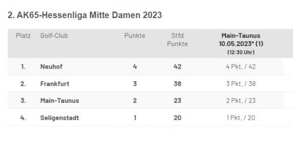 AK6 Damen Tabelle