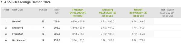 AK 50 DA 1 Tabelle