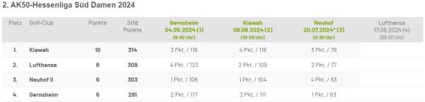AK 50 Da2 Tabelle