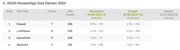 da2 tabelle