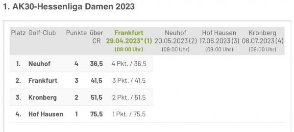 AK 30 F Tabelle