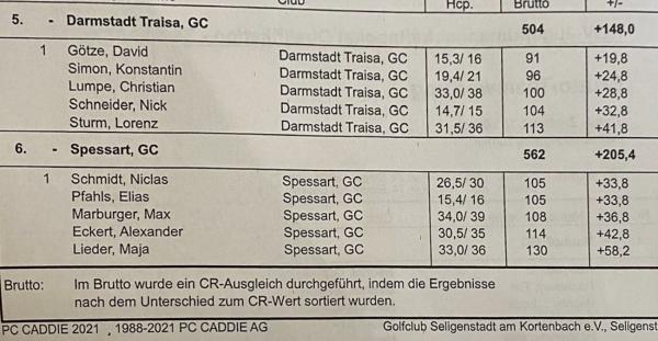 JuMaPo Quali Seligenstadt 24.4.2022 2